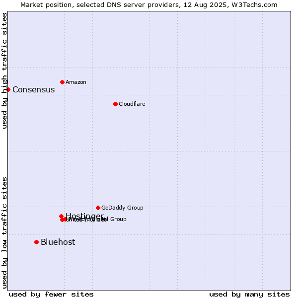 Market position of Hostinger vs. Bluehost vs. Consensus