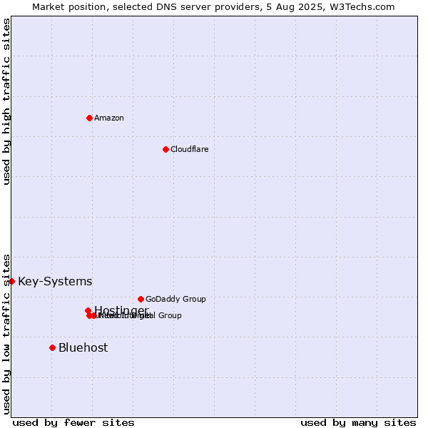 Market position of Hostinger vs. Bluehost vs. Key-Systems