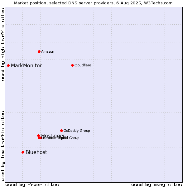 Market position of Hostinger vs. Bluehost vs. MarkMonitor