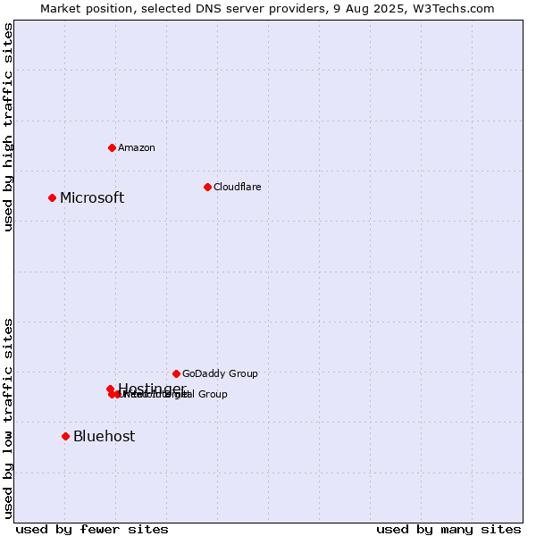 Market position of Hostinger vs. Bluehost vs. Microsoft