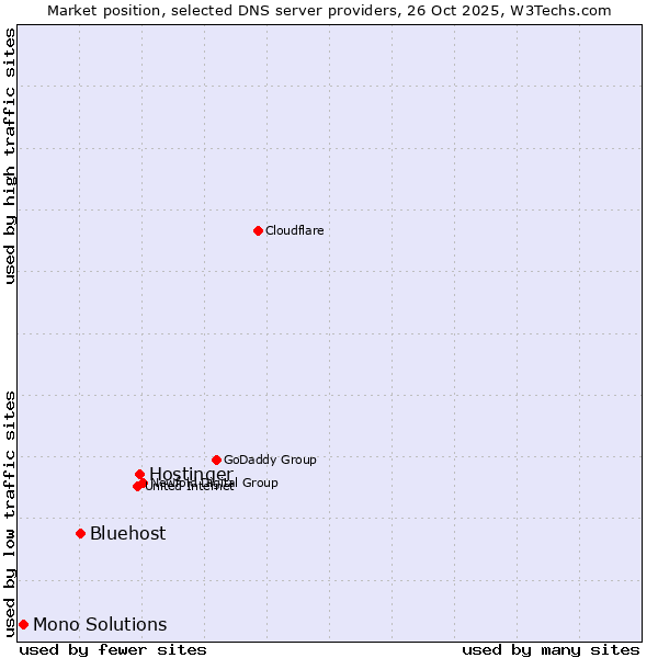 Market position of Hostinger vs. Bluehost vs. Mono Solutions