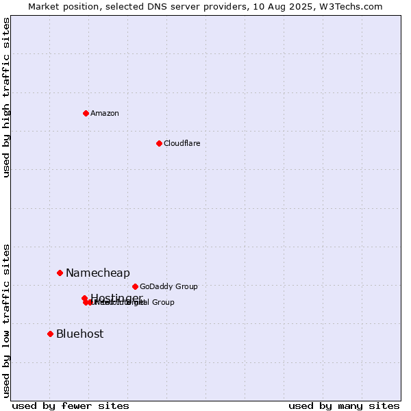 Market position of Hostinger vs. Namecheap vs. Bluehost