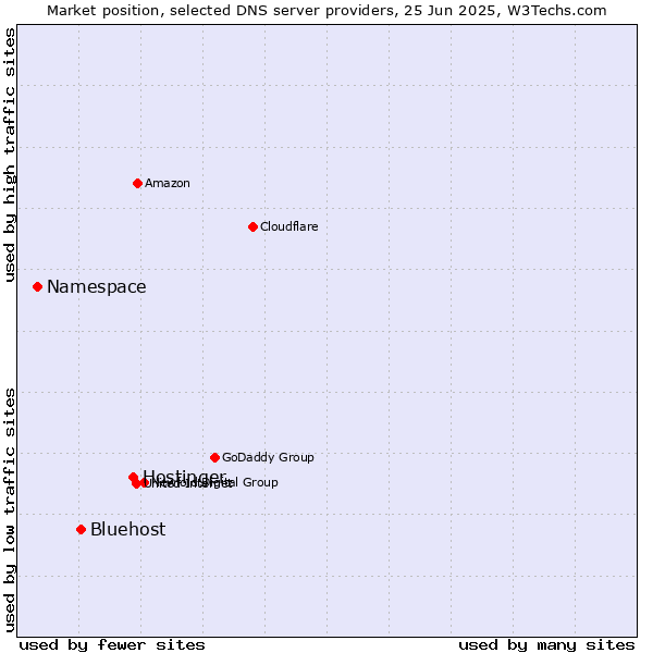 Market position of Hostinger vs. Bluehost vs. Namespace