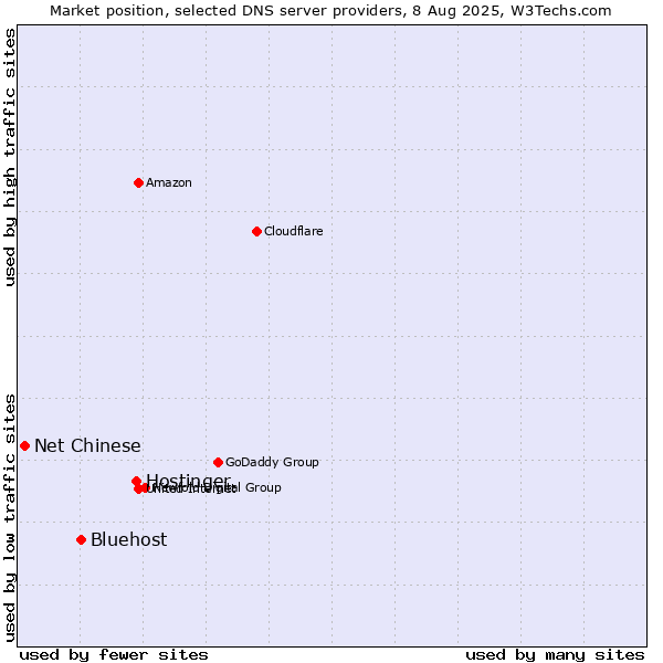 Market position of Hostinger vs. Bluehost vs. Net Chinese