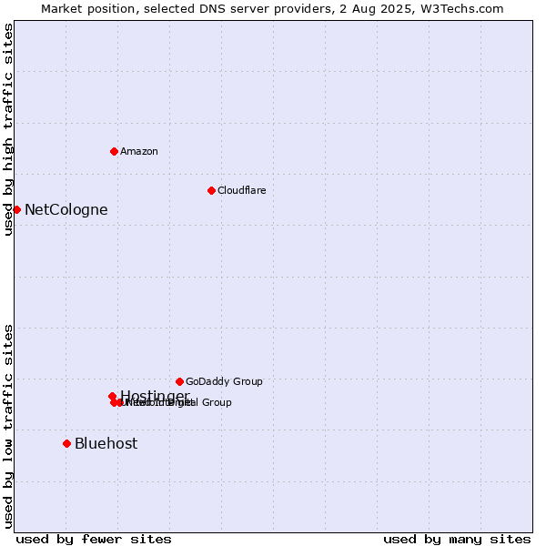 Market position of Hostinger vs. Bluehost vs. NetCologne