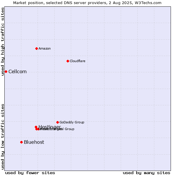 Market position of Hostinger vs. Bluehost vs. Cellcom