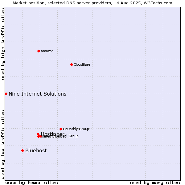 Market position of Hostinger vs. Bluehost vs. Nine Internet Solutions