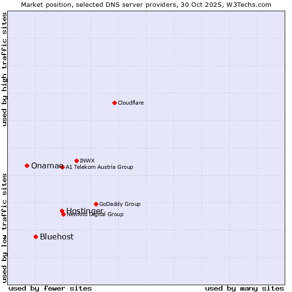 Market position of Hostinger vs. Bluehost vs. Onamae