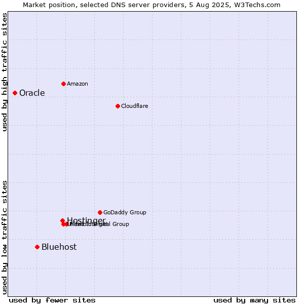 Market position of Hostinger vs. Bluehost vs. Oracle