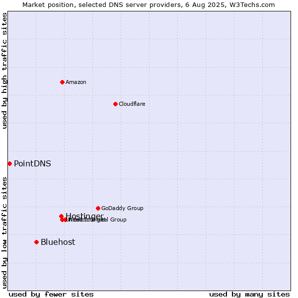 Market position of Hostinger vs. Bluehost vs. PointDNS