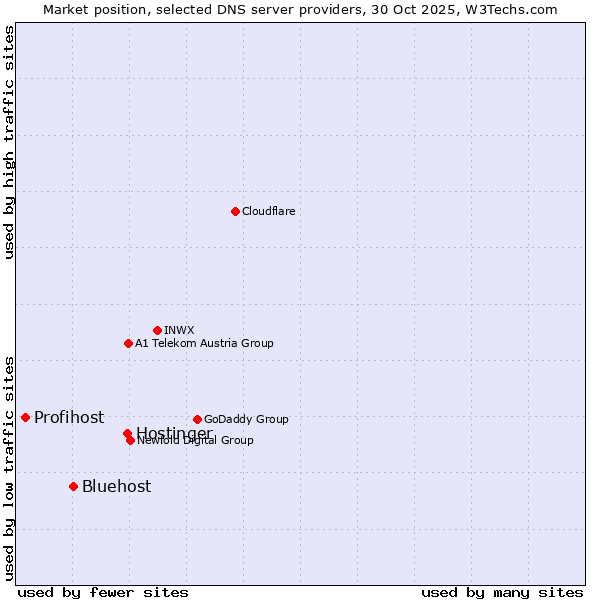 Market position of Hostinger vs. Bluehost vs. Profihost