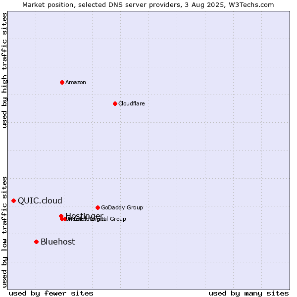Market position of Hostinger vs. Bluehost vs. QUIC.cloud