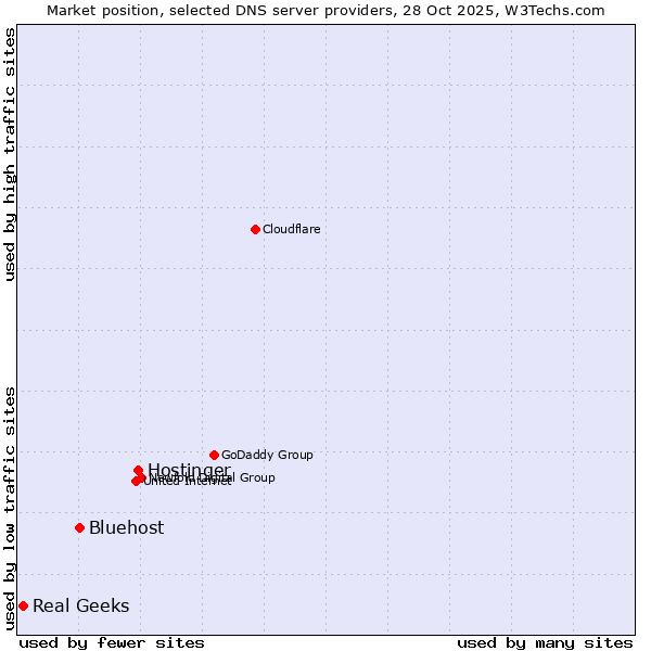 Market position of Hostinger vs. Bluehost vs. Real Geeks