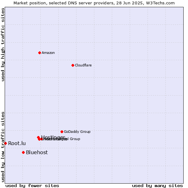 Market position of Hostinger vs. Bluehost vs. Root.lu