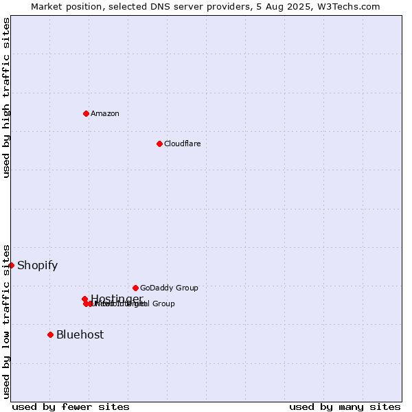 Market position of Hostinger vs. Bluehost vs. Shopify