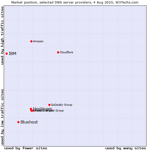 Market position of Hostinger vs. Bluehost vs. IBM