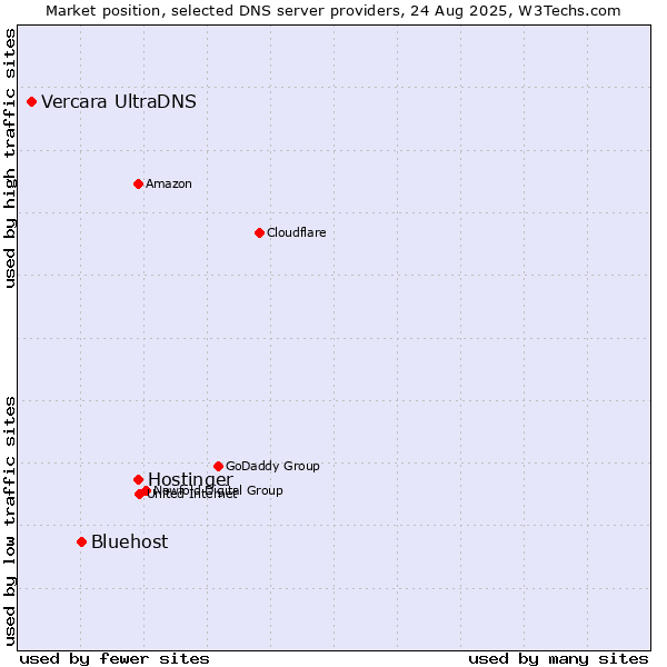 Market position of Hostinger vs. Bluehost vs. Vercara UltraDNS