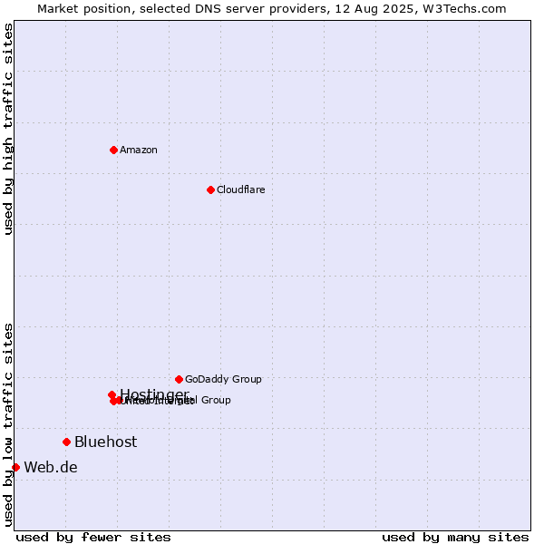 Market position of Hostinger vs. Bluehost vs. Web.de