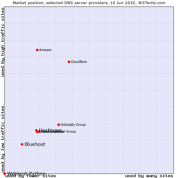 Market position of Hostinger vs. Bluehost vs. Webhost Python