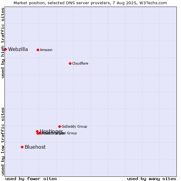 Market position of Hostinger vs. Bluehost vs. Webzilla