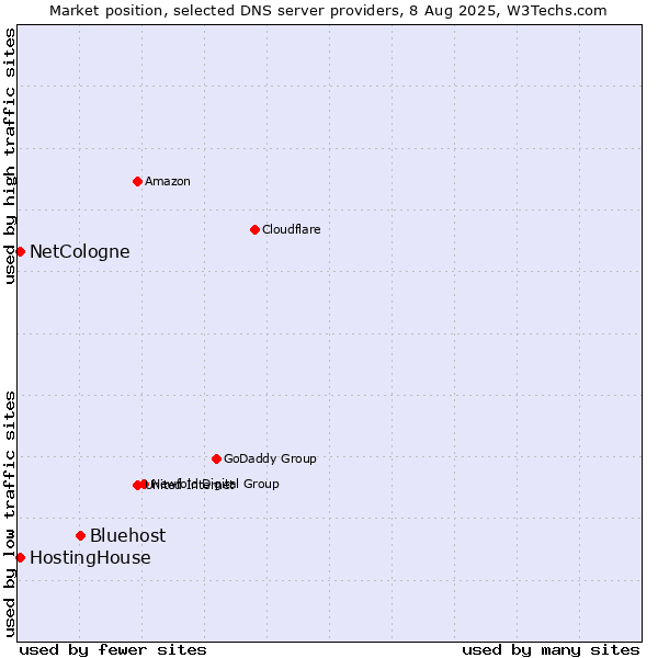 Market position of Bluehost vs. HostingHouse vs. NetCologne