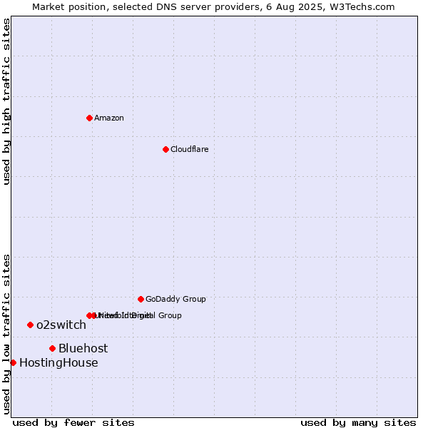 Market position of Bluehost vs. o2switch vs. HostingHouse