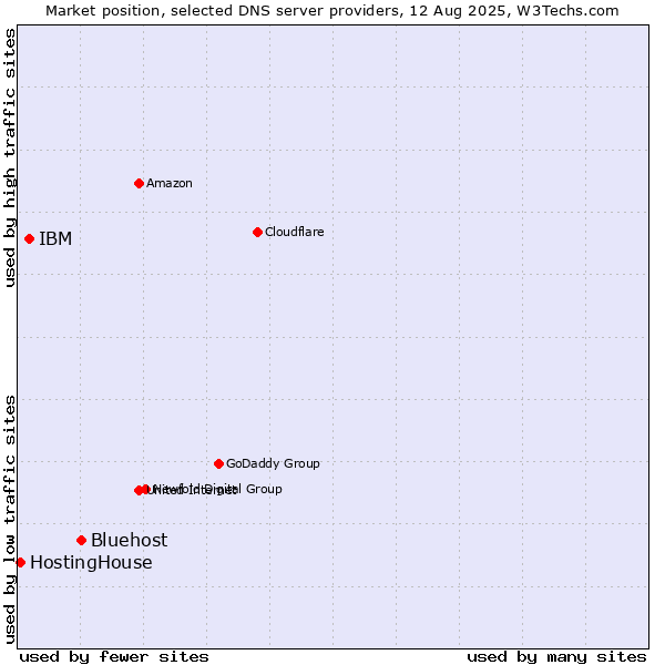 Market position of Bluehost vs. IBM vs. HostingHouse