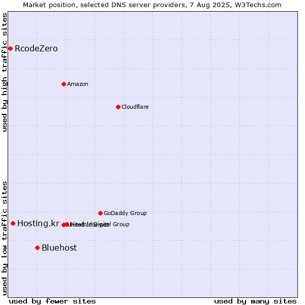 Market position of Bluehost vs. Hosting.kr vs. RcodeZero