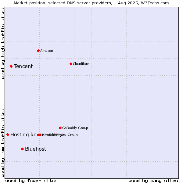 Market position of Bluehost vs. Tencent vs. Hosting.kr