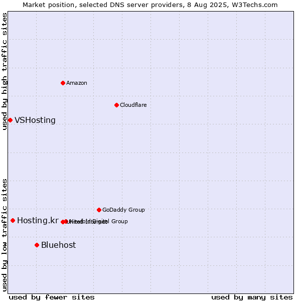Market position of Bluehost vs. Hosting.kr vs. VSHosting