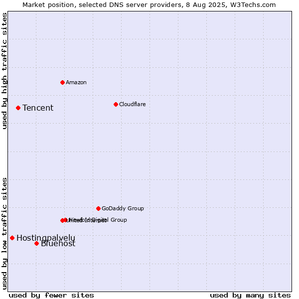 Market position of Bluehost vs. Tencent vs. Hostingpalvelu