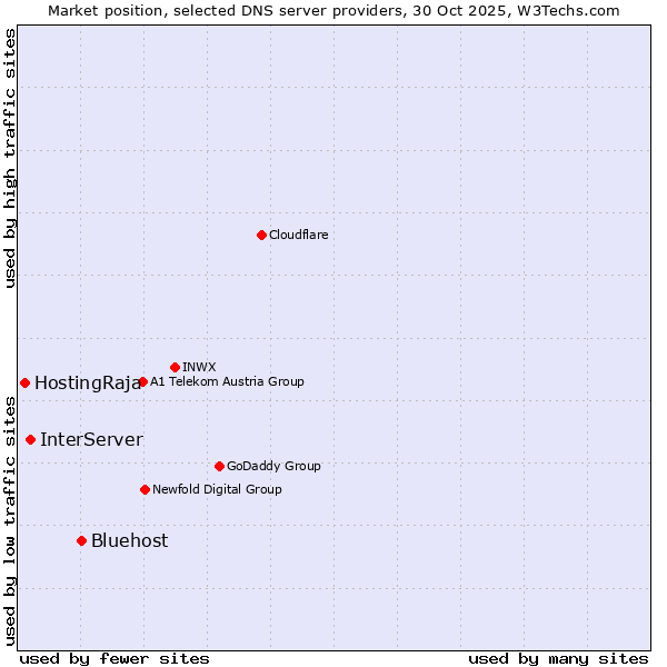Market position of Bluehost vs. InterServer vs. HostingRaja