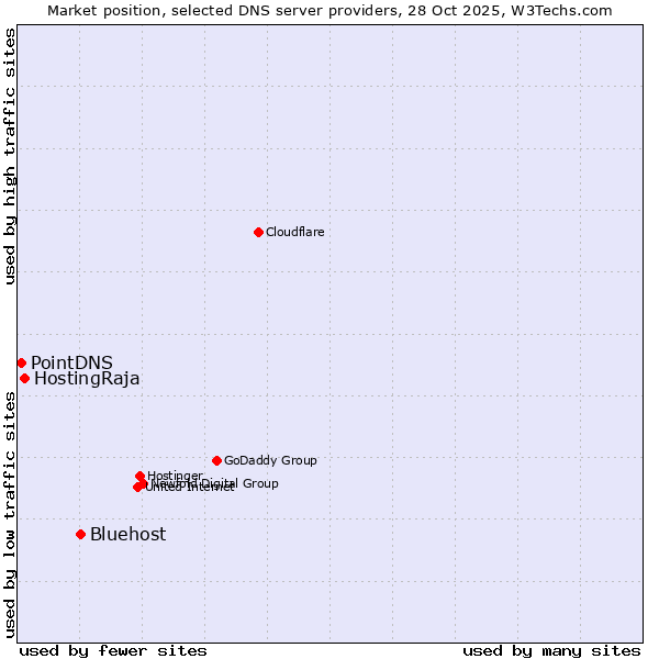 Market position of Bluehost vs. HostingRaja vs. PointDNS