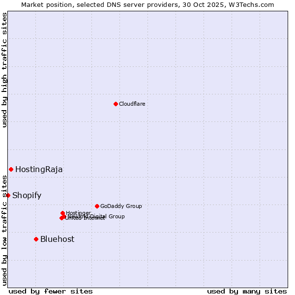 Market position of Bluehost vs. HostingRaja vs. Shopify