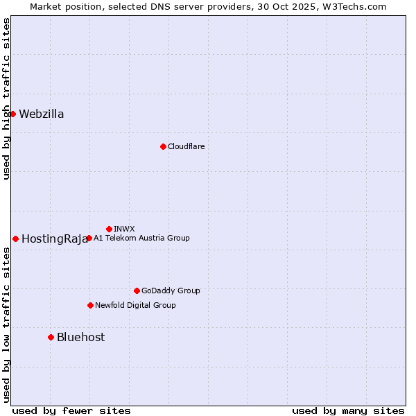 Market position of Bluehost vs. HostingRaja vs. Webzilla