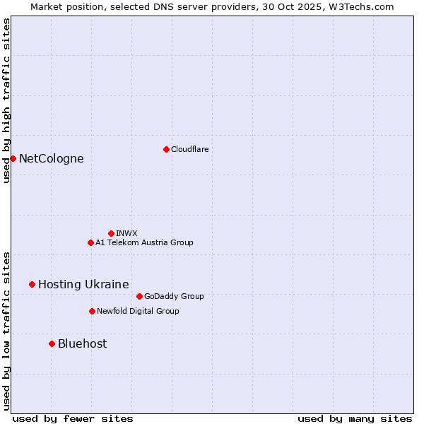 Market position of Bluehost vs. Hosting Ukraine vs. NetCologne