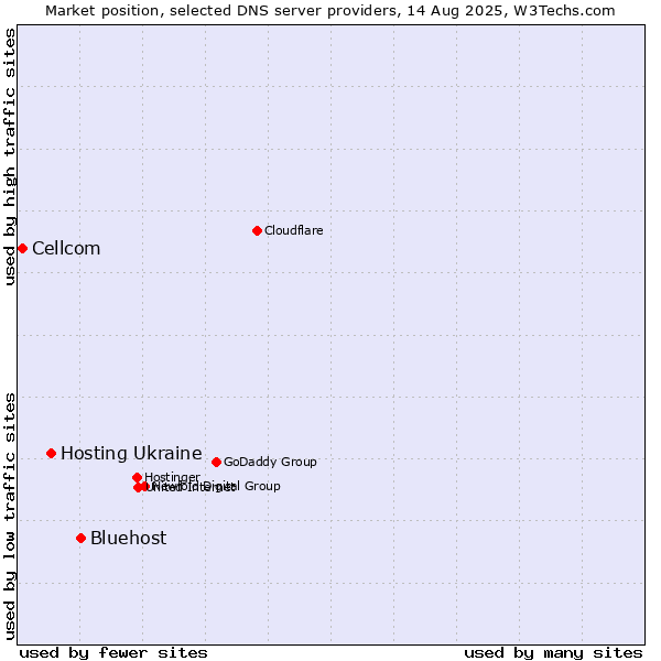 Market position of Bluehost vs. Hosting Ukraine vs. Cellcom