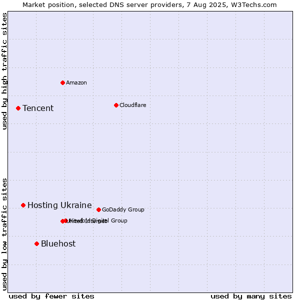 Market position of Bluehost vs. Hosting Ukraine vs. Tencent