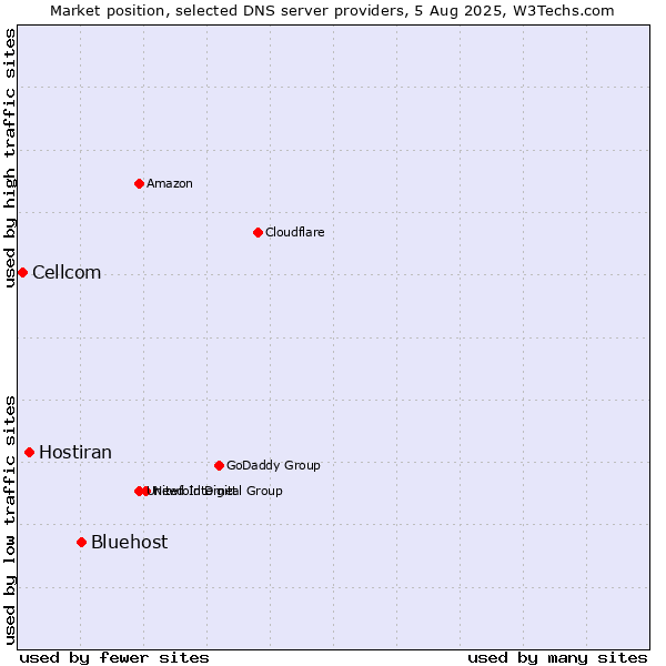 Market position of Bluehost vs. Hostiran vs. Cellcom