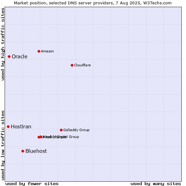 Market position of Bluehost vs. Oracle vs. Hostiran