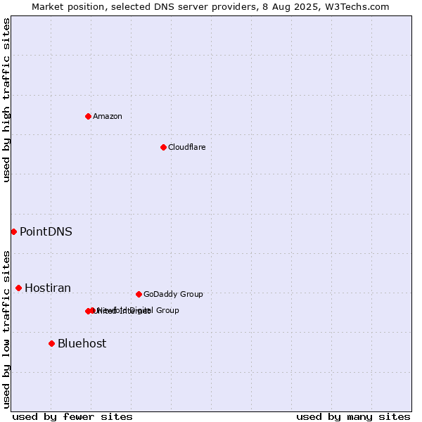 Market position of Bluehost vs. Hostiran vs. PointDNS