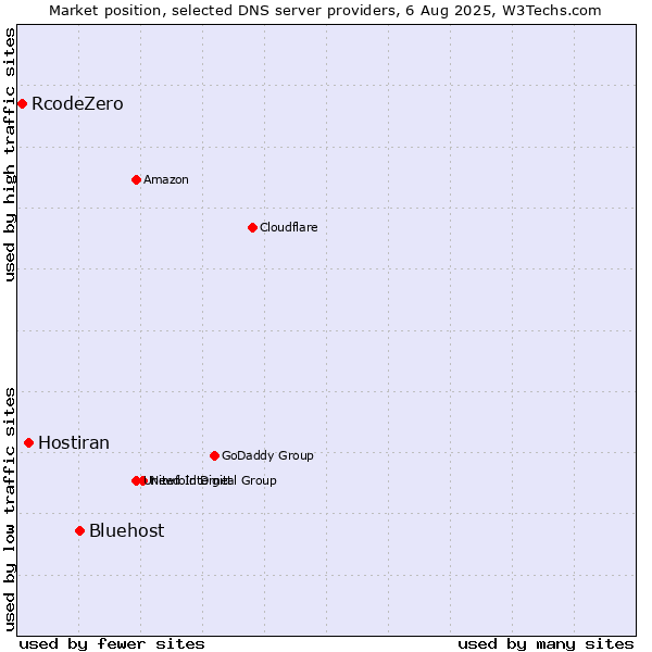 Market position of Bluehost vs. Hostiran vs. RcodeZero