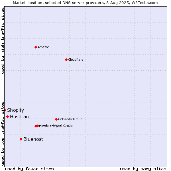 Market position of Bluehost vs. Hostiran vs. Shopify