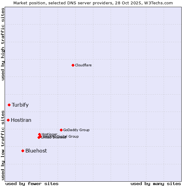 Market position of Bluehost vs. Turbify vs. Hostiran