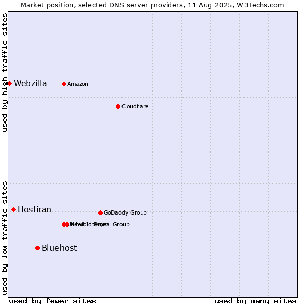 Market position of Bluehost vs. Hostiran vs. Webzilla