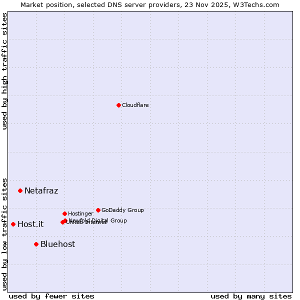 Market position of Bluehost vs. Netafraz vs. Host.it