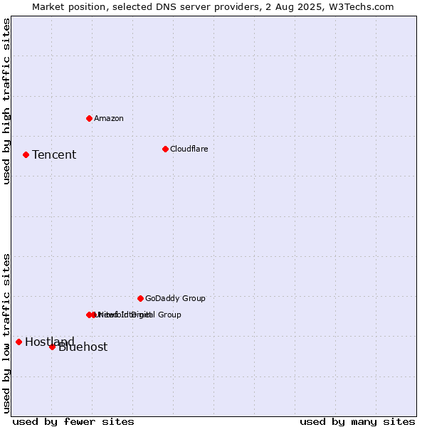 Market position of Bluehost vs. Tencent vs. Hostland