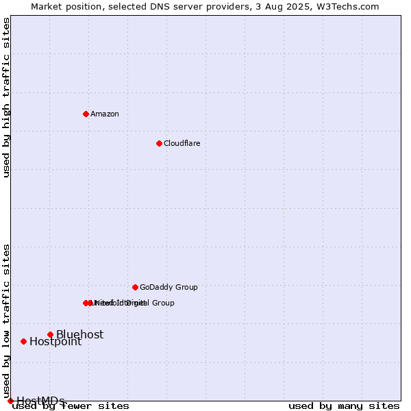 Market position of Bluehost vs. Hostpoint vs. HostMDs