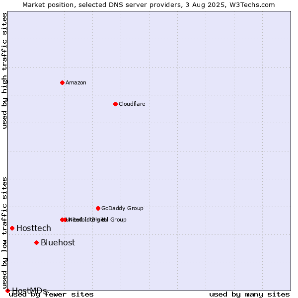 Market position of Bluehost vs. Hosttech vs. HostMDs