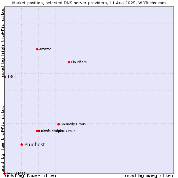 Market position of Bluehost vs. I3C vs. HostMDs